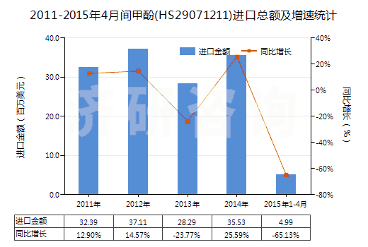 2011-2015年4月間甲酚(HS29071211)進(jìn)口總額及增速統(tǒng)計(jì)